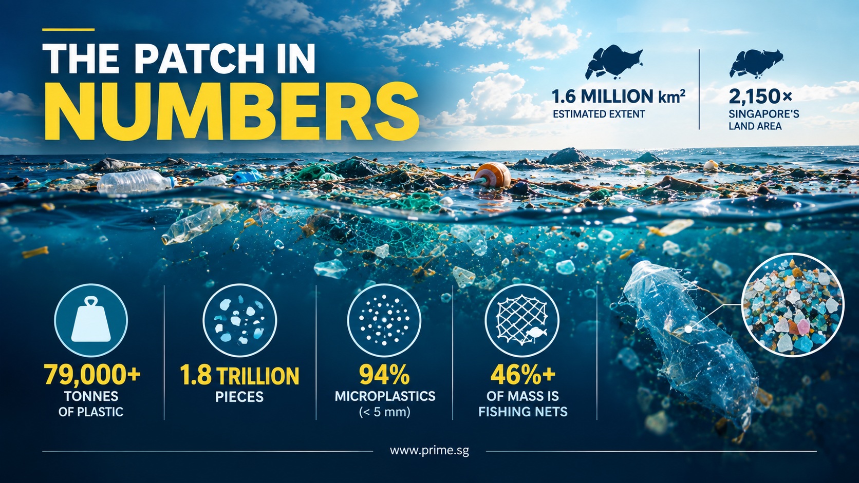 Great Pacific Garbage Patch infographic showing its size, plastic mass, estimated number of pieces, microplastic content and fishing-net waste.
