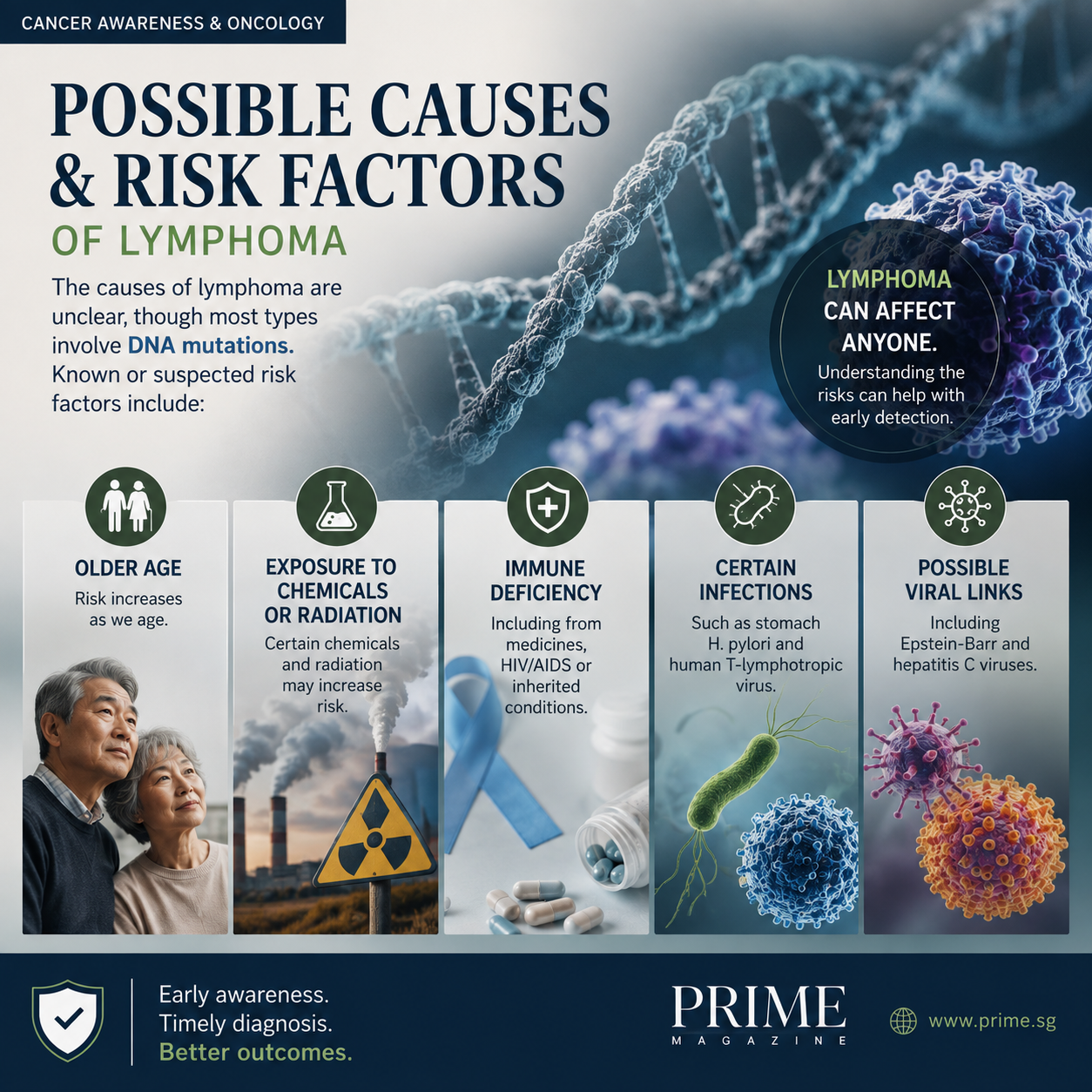 Lymphoma Causes and Risk Factors Possible lymphoma causes and risk factors including DNA mutations, infections and immune deficiency